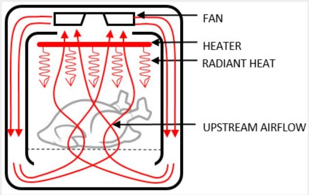 Công nghệ Rapid Air đầu tiên của nồi chiên không dầu